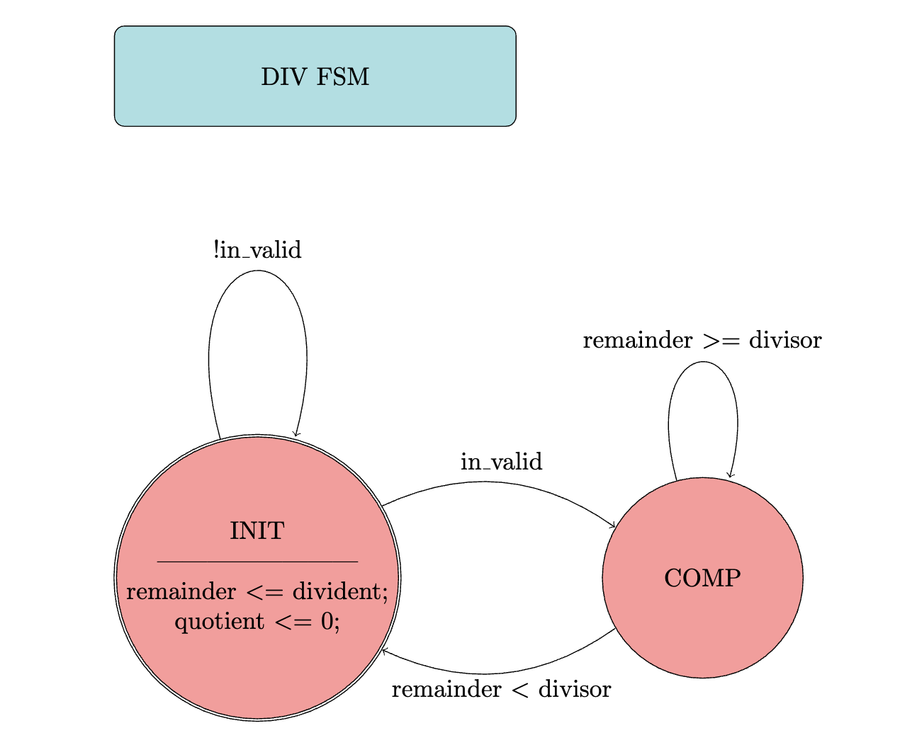 div-fsm
